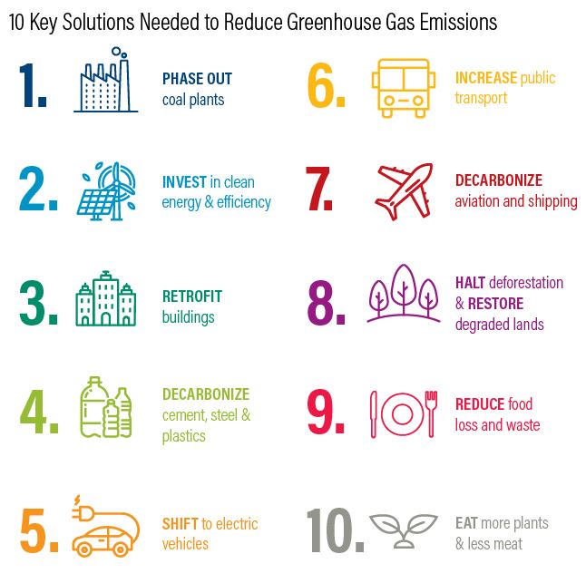 Image of top 10 ways to Reduce Greenhouse Gas Emissions